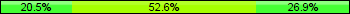 Home team third: 20.51%, Midfield: 52.56%, Away team third: 26.92%