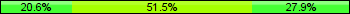 Home team third: 20.59%, Midfield: 51.47%, Away team third: 27.94%