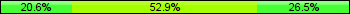 Home team third: 20.59%, Midfield: 52.94%, Away team third: 26.47%