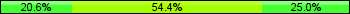 Home team third: 20.59%, Midfield: 54.41%, Away team third: 25.00%