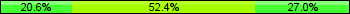 Home team third: 20.63%, Midfield: 52.38%, Away team third: 26.98%