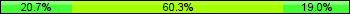 Home team third: 20.69%, Midfield: 60.34%, Away team third: 18.97%