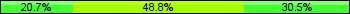 Home team third: 20.73%, Midfield: 48.78%, Away team third: 30.49%