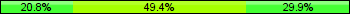 Home team third: 20.78%, Midfield: 49.35%, Away team third: 29.87%