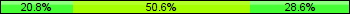 Home team third: 20.78%, Midfield: 50.65%, Away team third: 28.57%