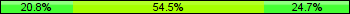 Home team third: 20.78%, Midfield: 54.55%, Away team third: 24.68%