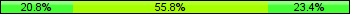 Home team third: 20.78%, Midfield: 55.84%, Away team third: 23.38%