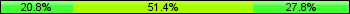 Home team third: 20.83%, Midfield: 51.39%, Away team third: 27.78%