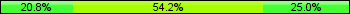 Home team third: 20.83%, Midfield: 54.17%, Away team third: 25.00%
