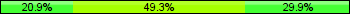 Home team third: 20.90%, Midfield: 49.25%, Away team third: 29.85%