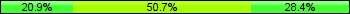 Home team third: 20.90%, Midfield: 50.75%, Away team third: 28.36%