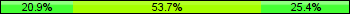 Home team third: 20.90%, Midfield: 53.73%, Away team third: 25.37%