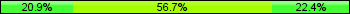 Home team third: 20.90%, Midfield: 56.72%, Away team third: 22.39%