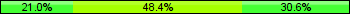 Home team third: 20.97%, Midfield: 48.39%, Away team third: 30.65%