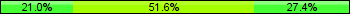 Home team third: 20.97%, Midfield: 51.61%, Away team third: 27.42%