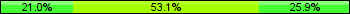 Home team third: 20.99%, Midfield: 53.09%, Away team third: 25.93%