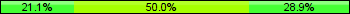 Home team third: 21.05%, Midfield: 50.00%, Away team third: 28.95%