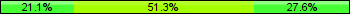 Home team third: 21.05%, Midfield: 51.32%, Away team third: 27.63%