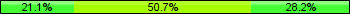 Home team third: 21.13%, Midfield: 50.70%, Away team third: 28.17%