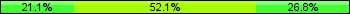 Home team third: 21.13%, Midfield: 52.11%, Away team third: 26.76%