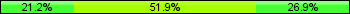 Home team third: 21.15%, Midfield: 51.92%, Away team third: 26.92%