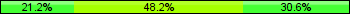 Home team third: 21.18%, Midfield: 48.24%, Away team third: 30.59%