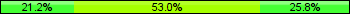 Home team third: 21.21%, Midfield: 53.03%, Away team third: 25.76%