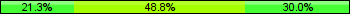 Home team third: 21.25%, Midfield: 48.75%, Away team third: 30.00%