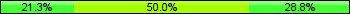 Home team third: 21.25%, Midfield: 50.00%, Away team third: 28.75%