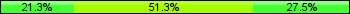 Home team third: 21.25%, Midfield: 51.25%, Away team third: 27.50%