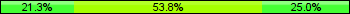 Home team third: 21.25%, Midfield: 53.75%, Away team third: 25.00%
