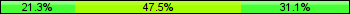 Home team third: 21.31%, Midfield: 47.54%, Away team third: 31.15%