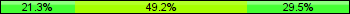 Home team third: 21.31%, Midfield: 49.18%, Away team third: 29.51%