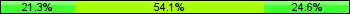 Home team third: 21.31%, Midfield: 54.10%, Away team third: 24.59%