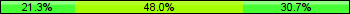 Home team third: 21.33%, Midfield: 48.00%, Away team third: 30.67%