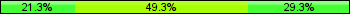 Home team third: 21.33%, Midfield: 49.33%, Away team third: 29.33%