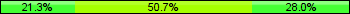 Home team third: 21.33%, Midfield: 50.67%, Away team third: 28.00%
