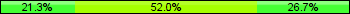 Home team third: 21.33%, Midfield: 52.00%, Away team third: 26.67%