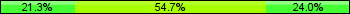 Home team third: 21.33%, Midfield: 54.67%, Away team third: 24.00%