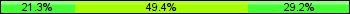 Home team third: 21.35%, Midfield: 49.44%, Away team third: 29.21%