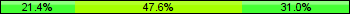 Home team third: 21.43%, Midfield: 47.62%, Away team third: 30.95%