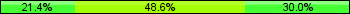 Home team third: 21.43%, Midfield: 48.57%, Away team third: 30.00%