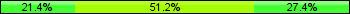 Home team third: 21.43%, Midfield: 51.19%, Away team third: 27.38%