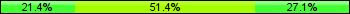 Home team third: 21.43%, Midfield: 51.43%, Away team third: 27.14%