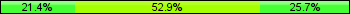 Home team third: 21.43%, Midfield: 52.86%, Away team third: 25.71%