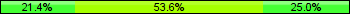 Home team third: 21.43%, Midfield: 53.57%, Away team third: 25.00%