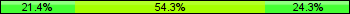 Home team third: 21.43%, Midfield: 54.29%, Away team third: 24.29%