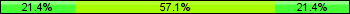 Home team third: 21.43%, Midfield: 57.14%, Away team third: 21.43%