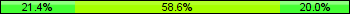 Home team third: 21.43%, Midfield: 58.57%, Away team third: 20.00%