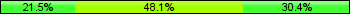 Home team third: 21.52%, Midfield: 48.10%, Away team third: 30.38%
